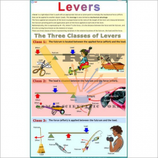 Three Kinds of Levers-vcp