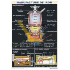 Extraction of Iron: Types of Furnace