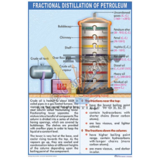 Fractional Distillation of Petroleum
